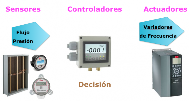 Automatización HVAC FG INGENIEROS COLOMBIA